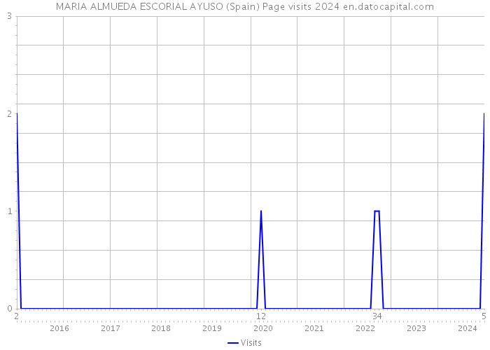 MARIA ALMUEDA ESCORIAL AYUSO (Spain) Page visits 2024 