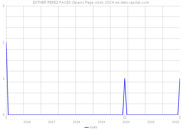 ESTHER PEREZ FACES (Spain) Page visits 2024 