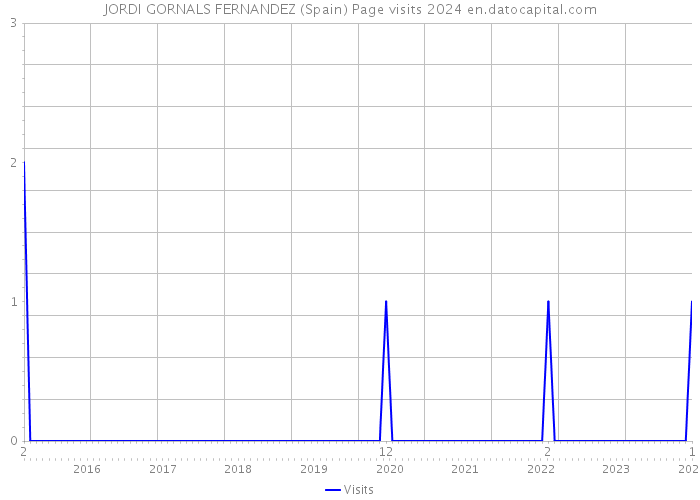 JORDI GORNALS FERNANDEZ (Spain) Page visits 2024 