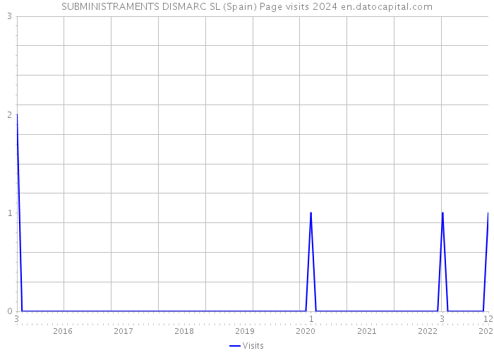 SUBMINISTRAMENTS DISMARC SL (Spain) Page visits 2024 