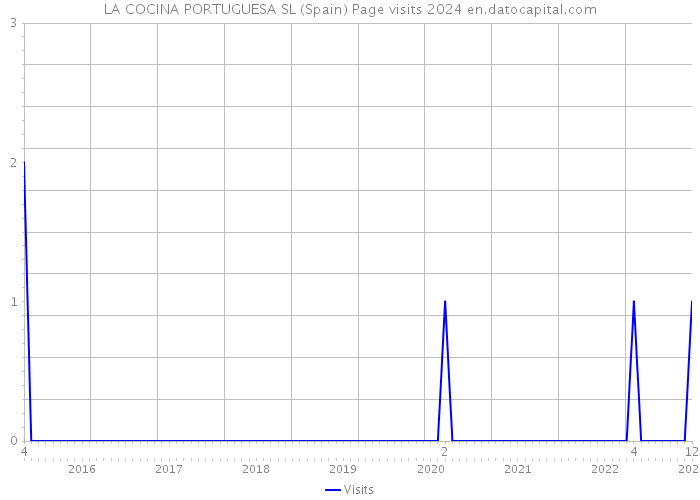 LA COCINA PORTUGUESA SL (Spain) Page visits 2024 