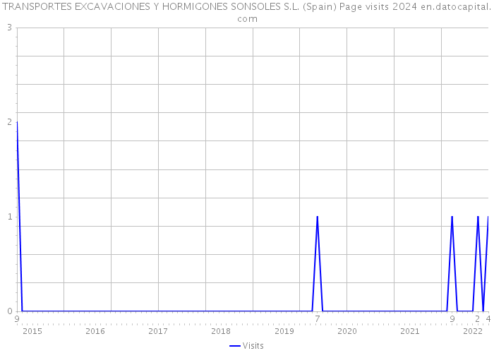TRANSPORTES EXCAVACIONES Y HORMIGONES SONSOLES S.L. (Spain) Page visits 2024 