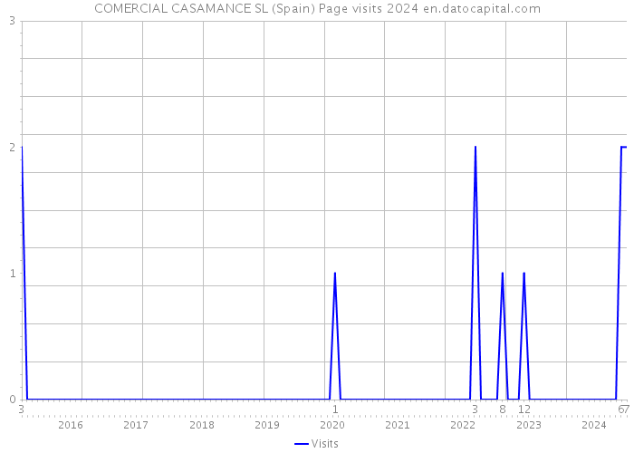 COMERCIAL CASAMANCE SL (Spain) Page visits 2024 