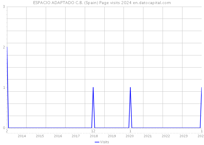 ESPACIO ADAPTADO C.B. (Spain) Page visits 2024 