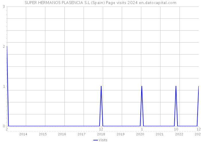 SUPER HERMANOS PLASENCIA S.L (Spain) Page visits 2024 