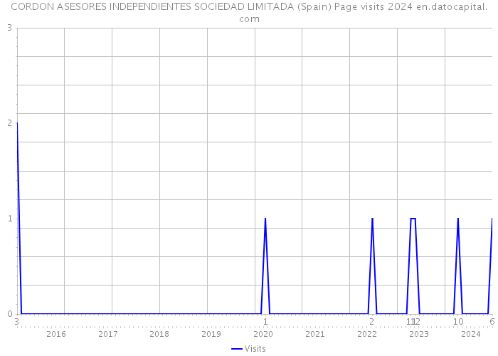 CORDON ASESORES INDEPENDIENTES SOCIEDAD LIMITADA (Spain) Page visits 2024 