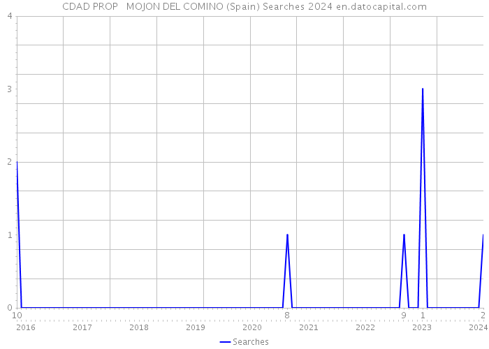 CDAD PROP MOJON DEL COMINO (Spain) Searches 2024 