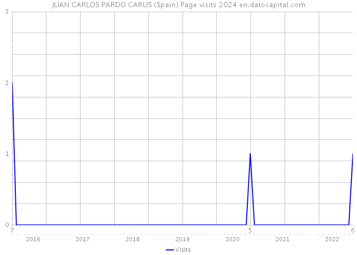 JUAN CARLOS PARDO CARUS (Spain) Page visits 2024 