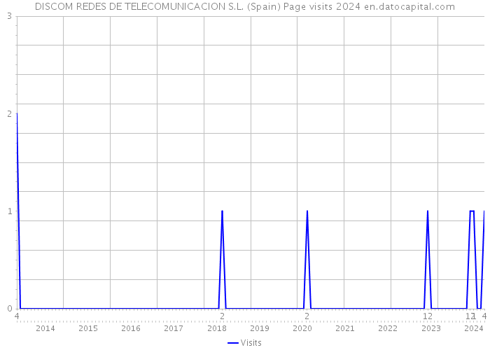 DISCOM REDES DE TELECOMUNICACION S.L. (Spain) Page visits 2024 