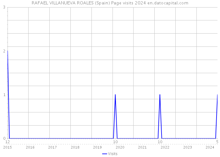 RAFAEL VILLANUEVA ROALES (Spain) Page visits 2024 