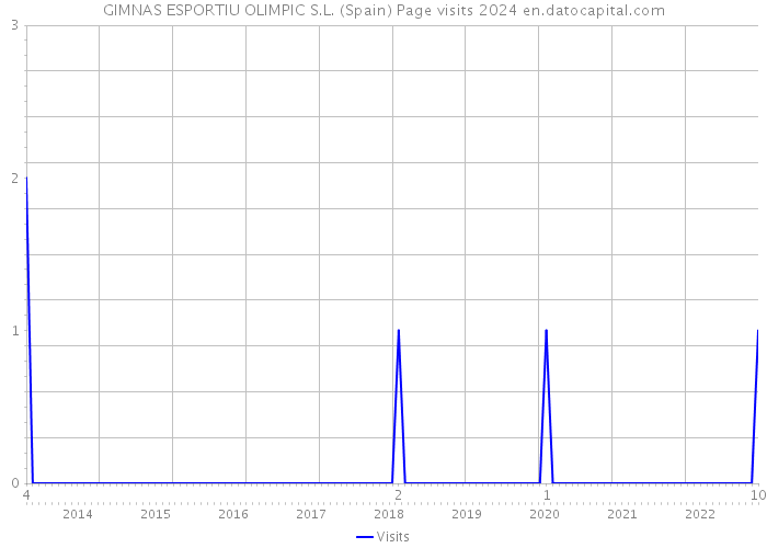 GIMNAS ESPORTIU OLIMPIC S.L. (Spain) Page visits 2024 