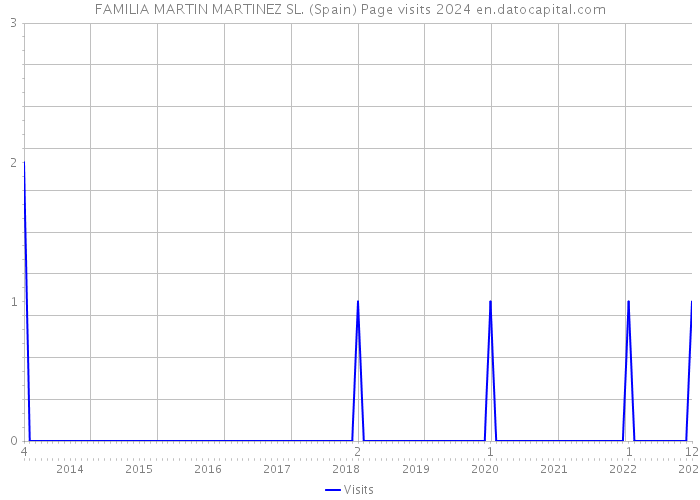 FAMILIA MARTIN MARTINEZ SL. (Spain) Page visits 2024 