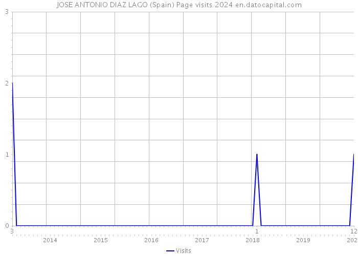 JOSE ANTONIO DIAZ LAGO (Spain) Page visits 2024 