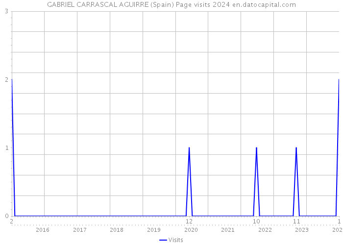 GABRIEL CARRASCAL AGUIRRE (Spain) Page visits 2024 
