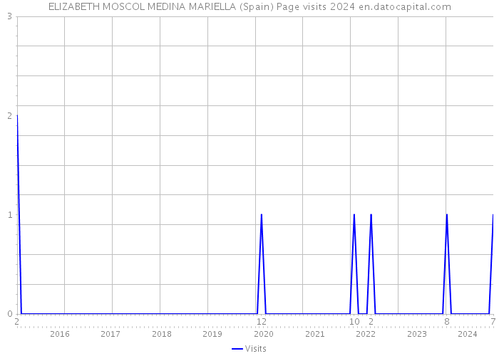 ELIZABETH MOSCOL MEDINA MARIELLA (Spain) Page visits 2024 