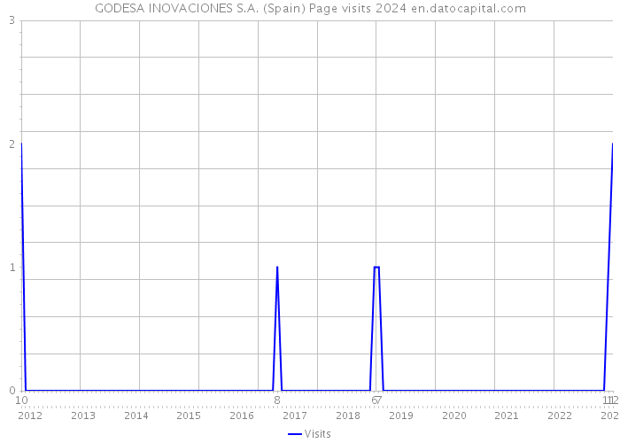 GODESA INOVACIONES S.A. (Spain) Page visits 2024 