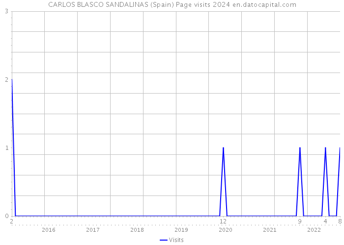 CARLOS BLASCO SANDALINAS (Spain) Page visits 2024 