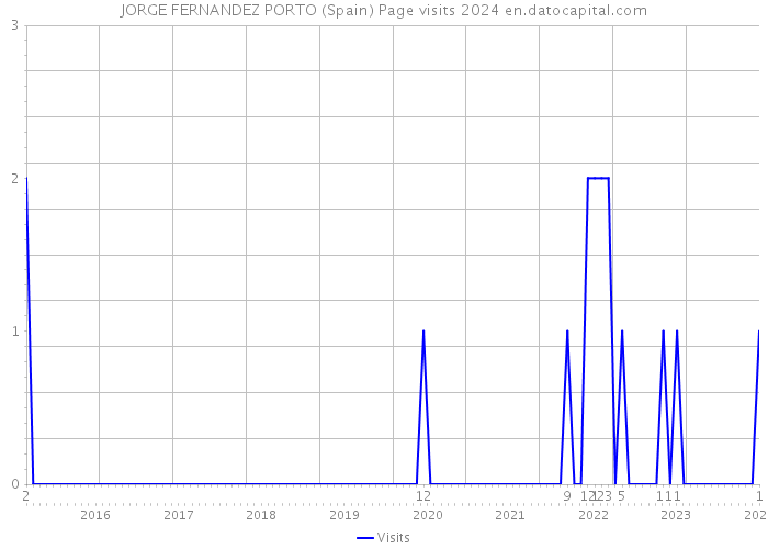 JORGE FERNANDEZ PORTO (Spain) Page visits 2024 
