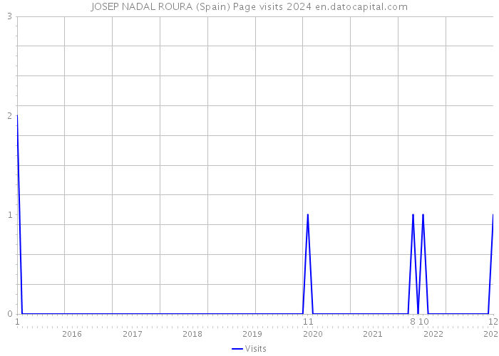 JOSEP NADAL ROURA (Spain) Page visits 2024 