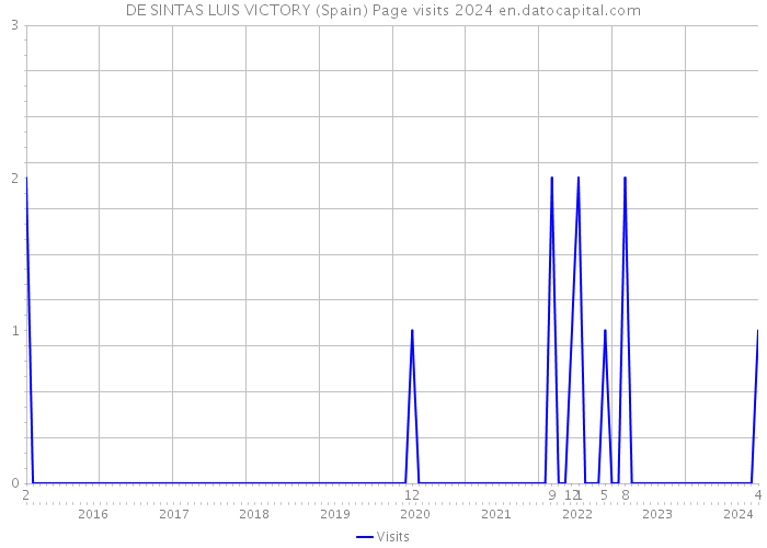 DE SINTAS LUIS VICTORY (Spain) Page visits 2024 