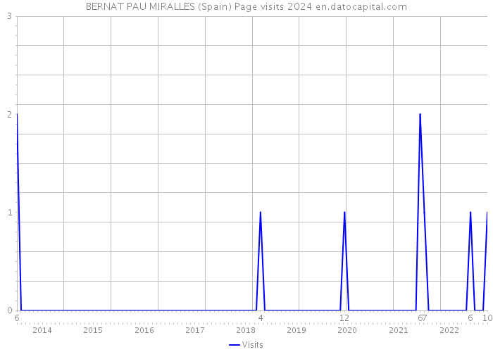 BERNAT PAU MIRALLES (Spain) Page visits 2024 