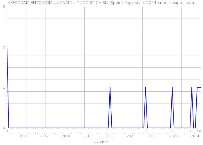 ASESORAMIENTO COMUNICACION Y LOGISTICA SL. (Spain) Page visits 2024 