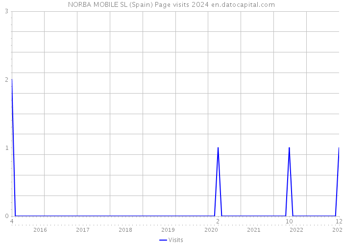 NORBA MOBILE SL (Spain) Page visits 2024 