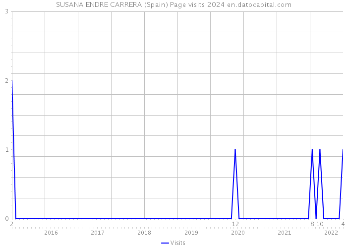 SUSANA ENDRE CARRERA (Spain) Page visits 2024 