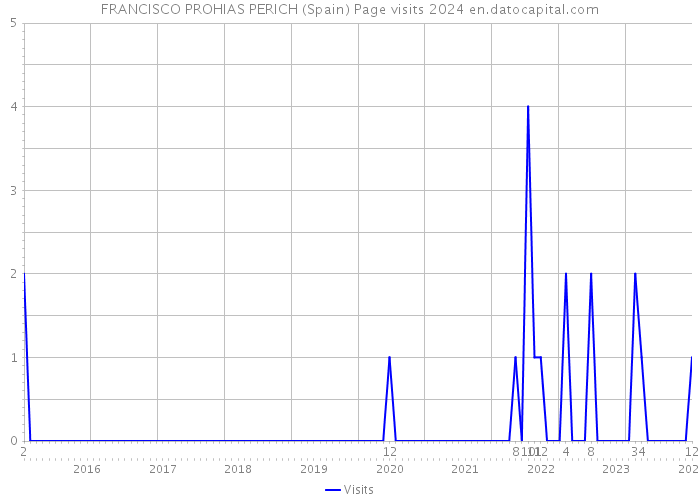 FRANCISCO PROHIAS PERICH (Spain) Page visits 2024 