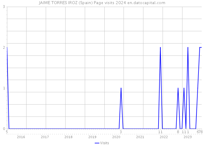 JAIME TORRES IROZ (Spain) Page visits 2024 