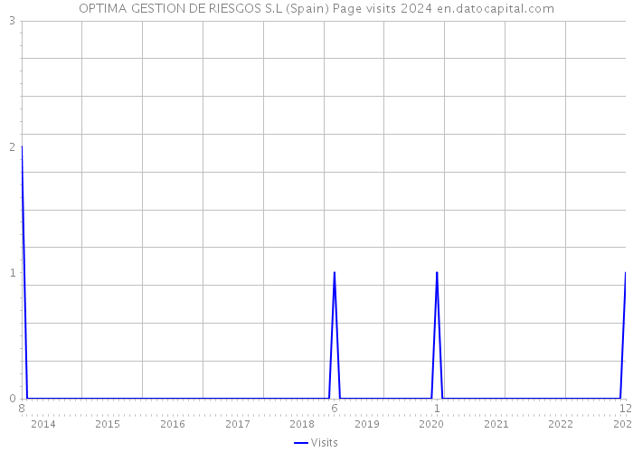 OPTIMA GESTION DE RIESGOS S.L (Spain) Page visits 2024 