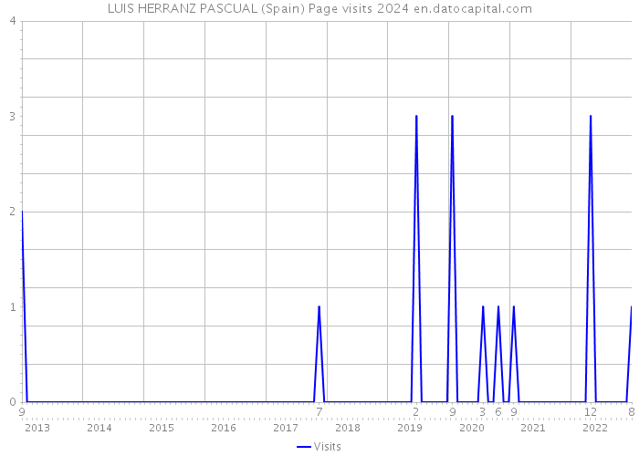 LUIS HERRANZ PASCUAL (Spain) Page visits 2024 