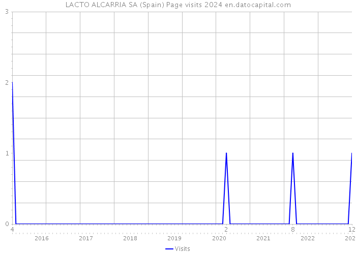LACTO ALCARRIA SA (Spain) Page visits 2024 