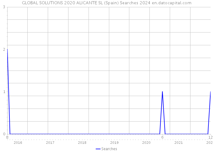 GLOBAL SOLUTIONS 2020 ALICANTE SL (Spain) Searches 2024 