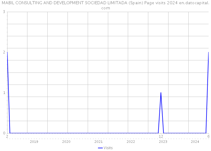 MABIL CONSULTING AND DEVELOPMENT SOCIEDAD LIMITADA (Spain) Page visits 2024 