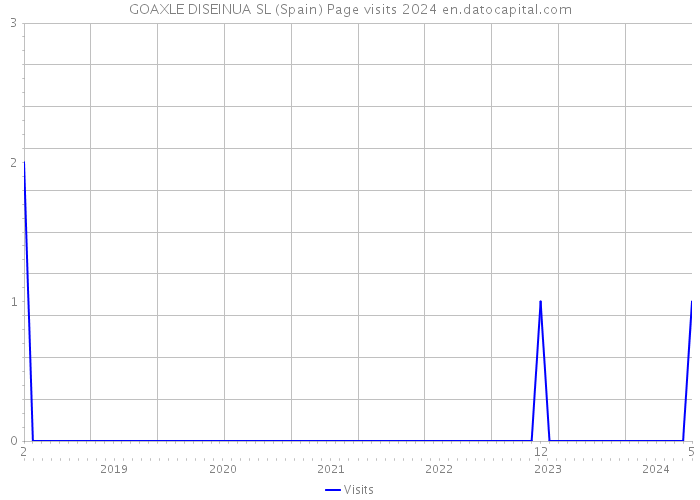 GOAXLE DISEINUA SL (Spain) Page visits 2024 