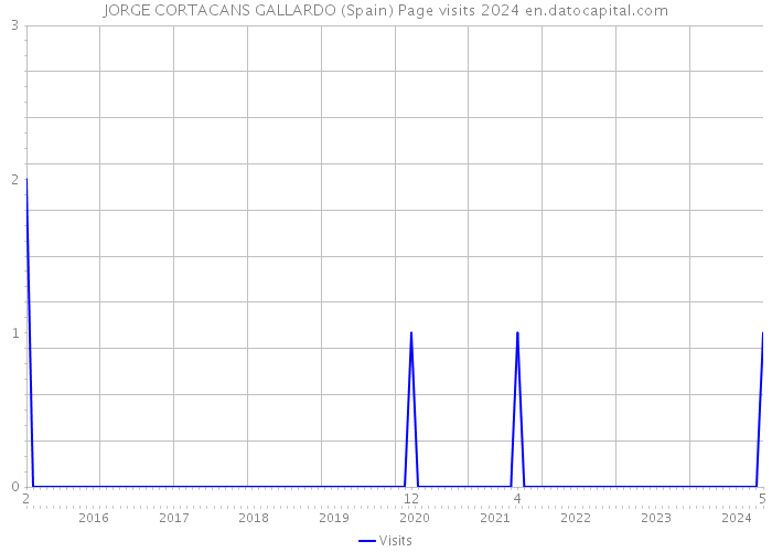 JORGE CORTACANS GALLARDO (Spain) Page visits 2024 