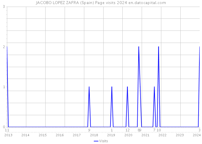 JACOBO LOPEZ ZAFRA (Spain) Page visits 2024 