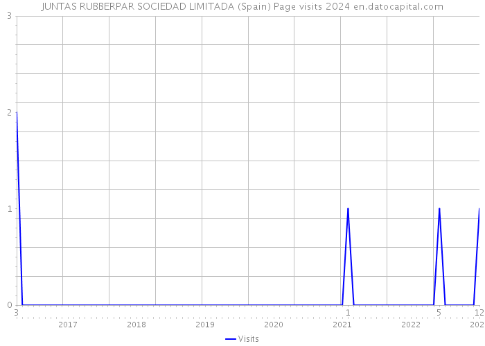 JUNTAS RUBBERPAR SOCIEDAD LIMITADA (Spain) Page visits 2024 