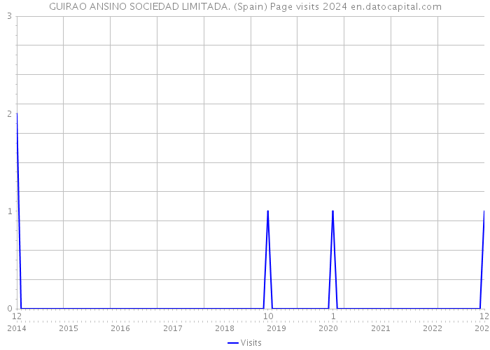GUIRAO ANSINO SOCIEDAD LIMITADA. (Spain) Page visits 2024 
