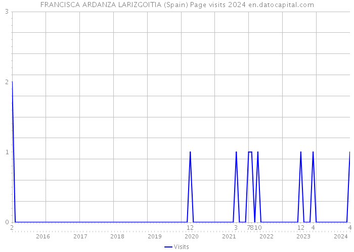 FRANCISCA ARDANZA LARIZGOITIA (Spain) Page visits 2024 