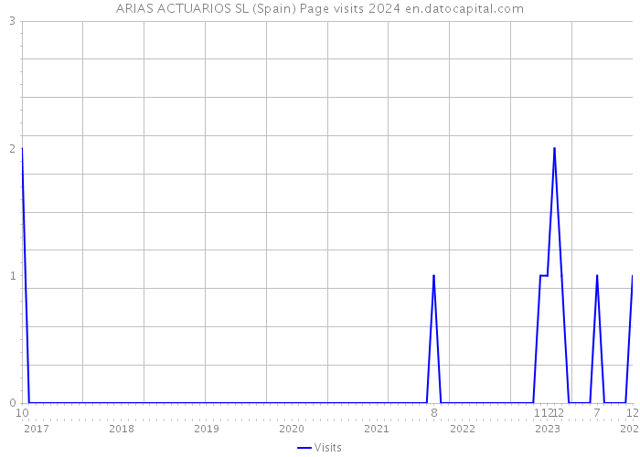ARIAS ACTUARIOS SL (Spain) Page visits 2024 