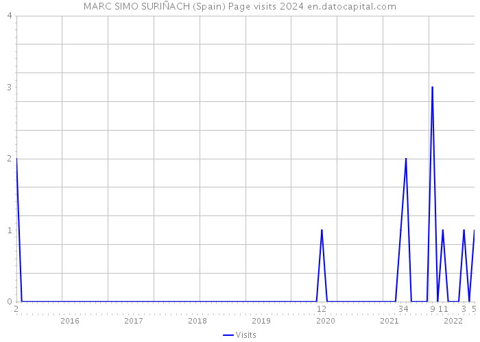 MARC SIMO SURIÑACH (Spain) Page visits 2024 