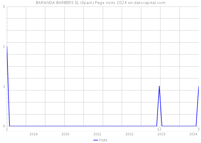 BARANDA BARBERS SL (Spain) Page visits 2024 