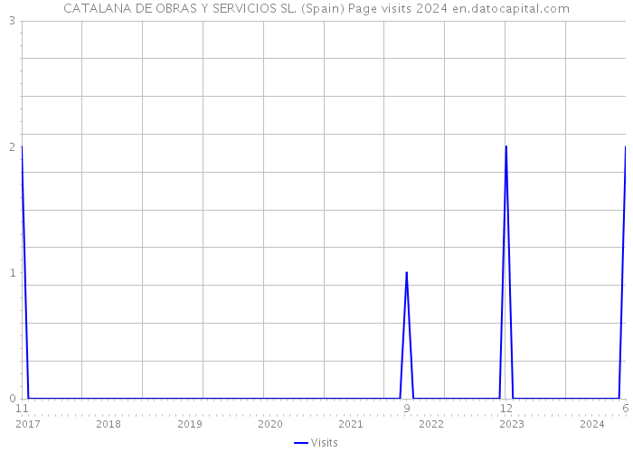 CATALANA DE OBRAS Y SERVICIOS SL. (Spain) Page visits 2024 