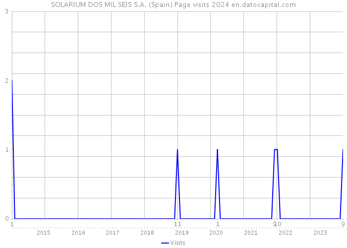 SOLARIUM DOS MIL SEIS S.A. (Spain) Page visits 2024 