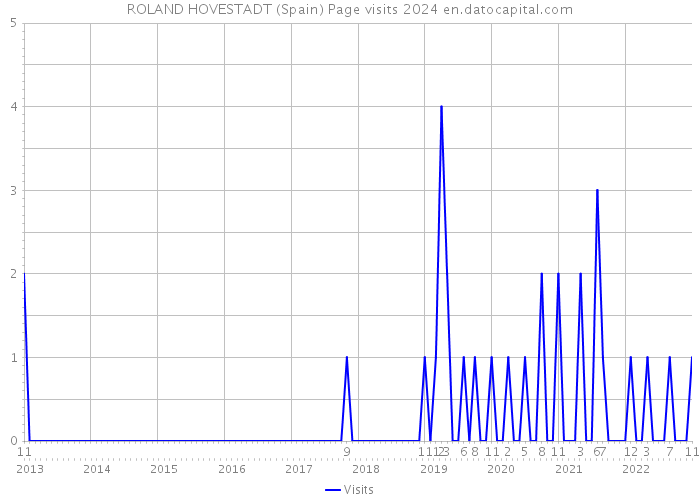 ROLAND HOVESTADT (Spain) Page visits 2024 