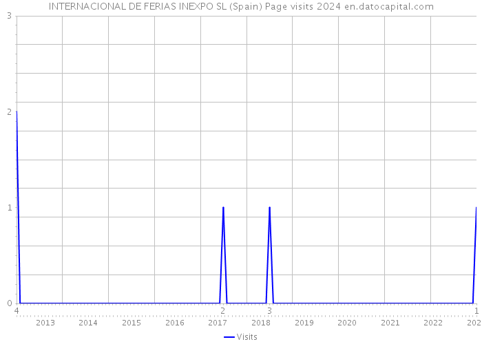 INTERNACIONAL DE FERIAS INEXPO SL (Spain) Page visits 2024 