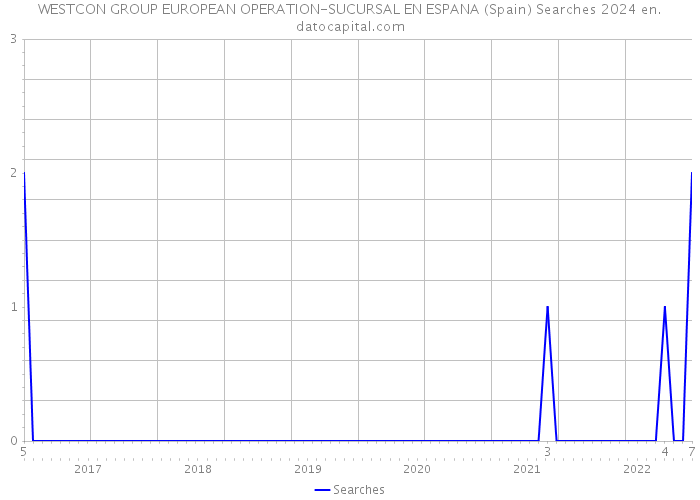 WESTCON GROUP EUROPEAN OPERATION-SUCURSAL EN ESPANA (Spain) Searches 2024 