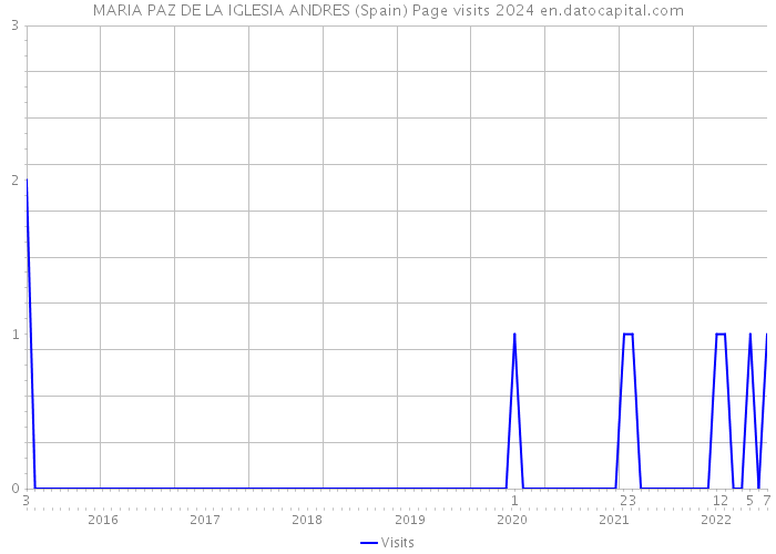 MARIA PAZ DE LA IGLESIA ANDRES (Spain) Page visits 2024 